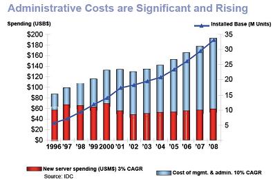 New Server Spending and IT Management Costs, IDC