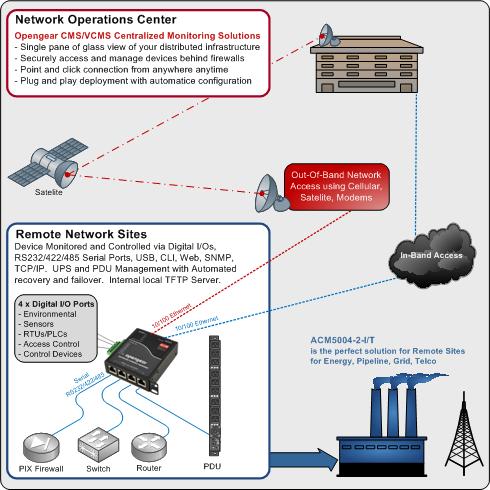 ACM5000-I Industrial Device Server