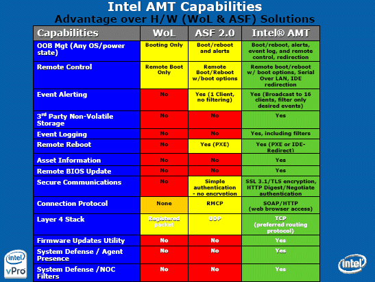 Intel AMT cf WoL and ASF