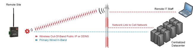 Instant troubleshooting with always-up cellular out-of-band