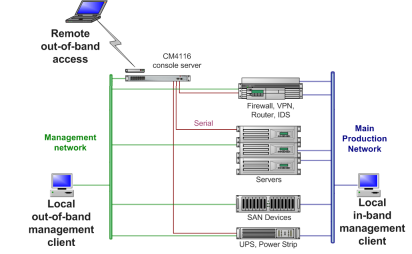 CM4116 Console Server connection