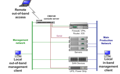 CM4148 Console Server connection