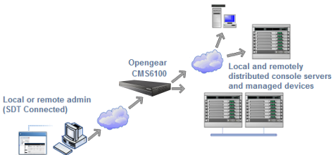 Opengear Monitor delivers secure remote access and control