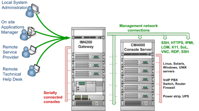 Data center management