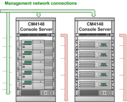 Data center management