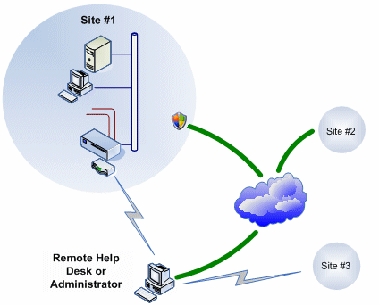 VAR solution provider or