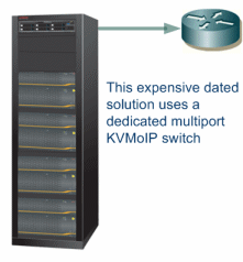 Mutiport KVM over IP