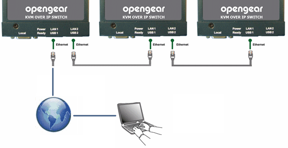 Cascading IP-KVM