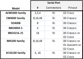RJ45 Configurations