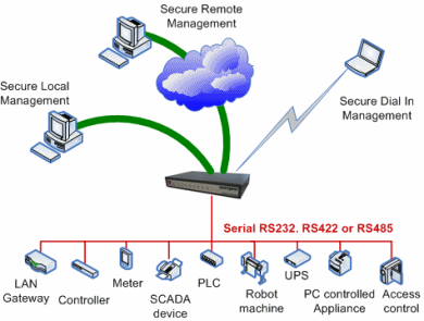 SD4000 serial control