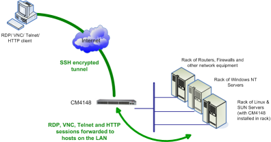 SDT