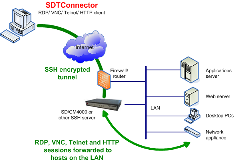 SDT Connector delivers secure remote access and control