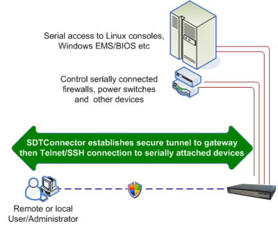 Using Sdt Connector To Access Serially Connected Devices