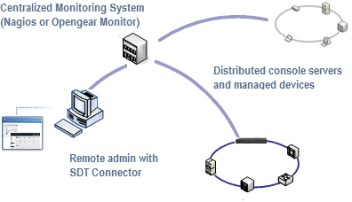 SDT Connector adds access and control to Opengear's CMS6100 Monitor annd to Nagios monitoring 