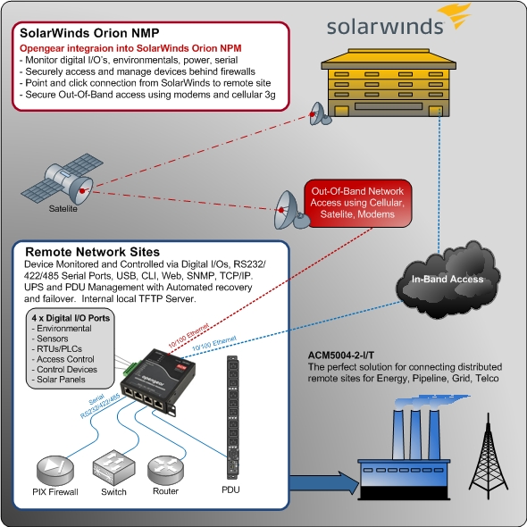 Solarwinds Orion extended to reach devices not currently network enabled