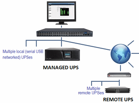 Remote Monitored and Locally Managed UPSes