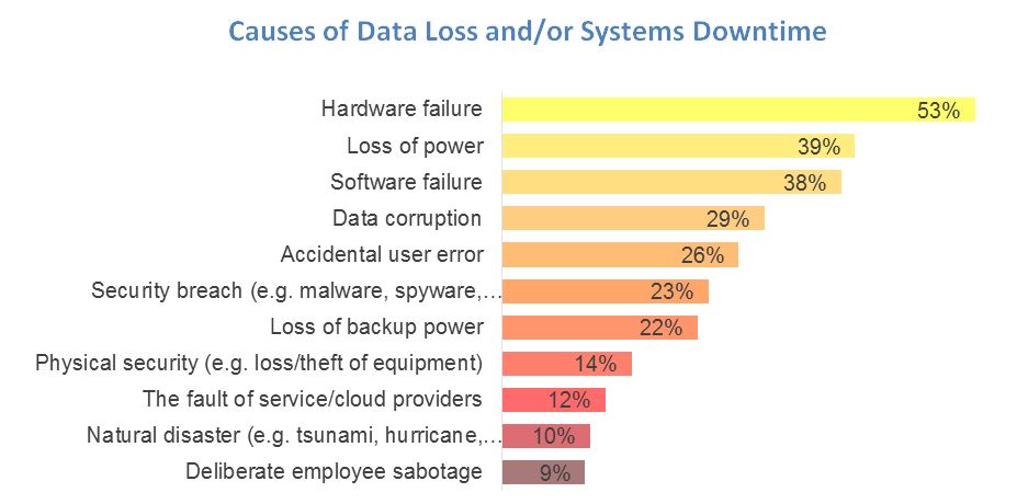 Causes of Data Loss and/or Systems Network Downtime