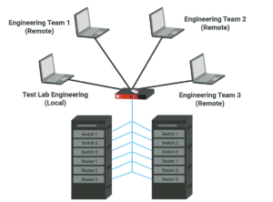 Test and Evaluation Lab Network Diagram