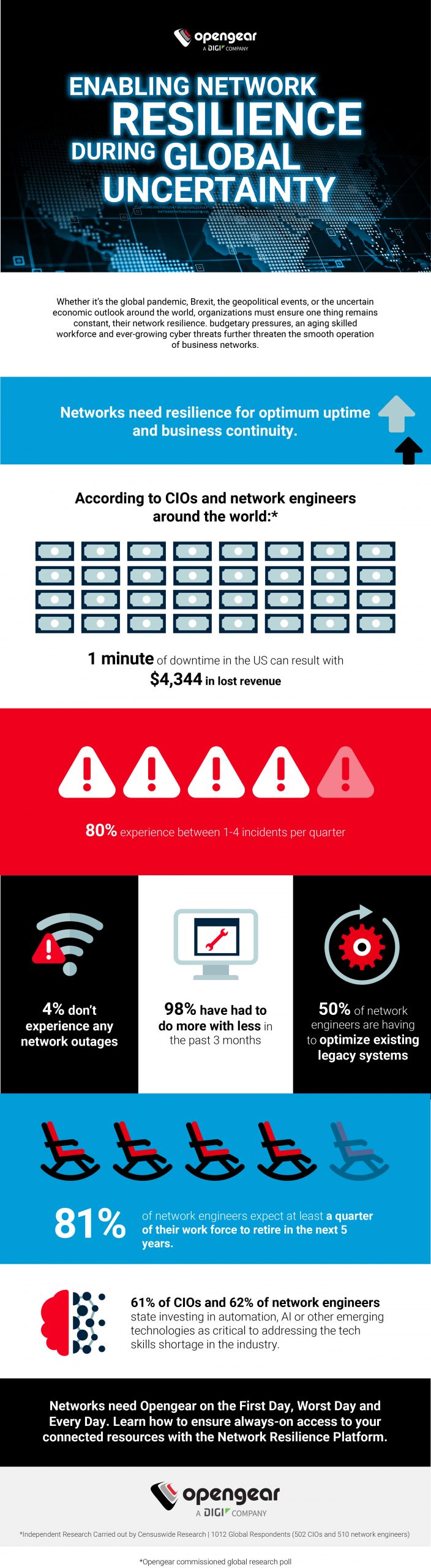 Enabling Network Resilience During Global Uncertainty